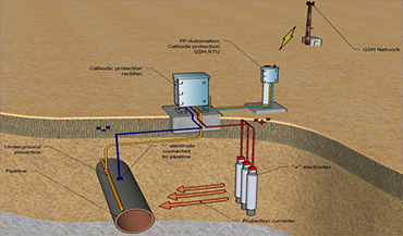 BẢO VỆ CATHODIC